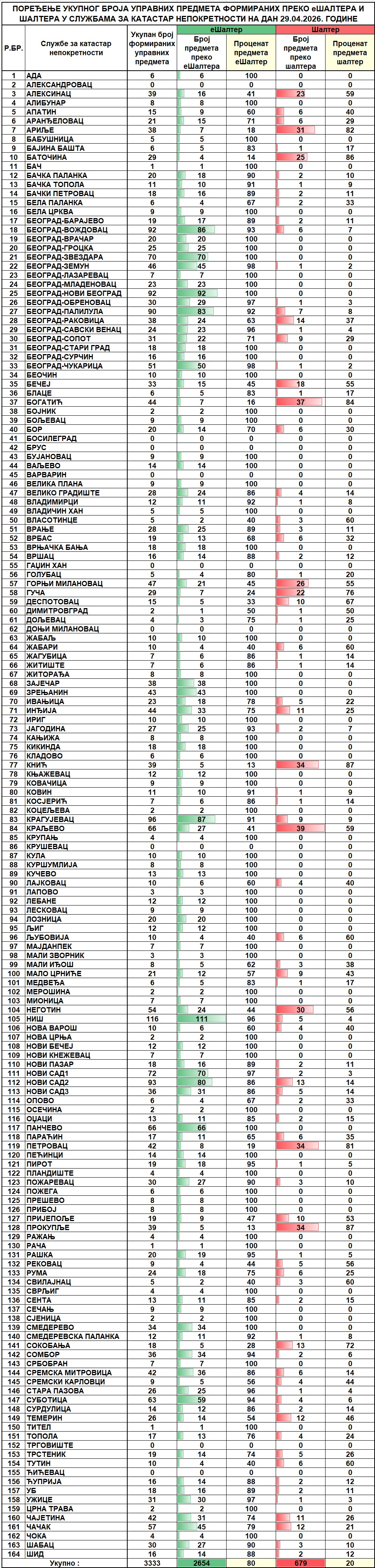 /content/images/stranice/statistika/2026/05/Dnevni izveštaj na dan 29.04.2026.jpg